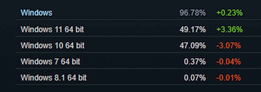 Windows 11 é o sistema mais popular na Steam