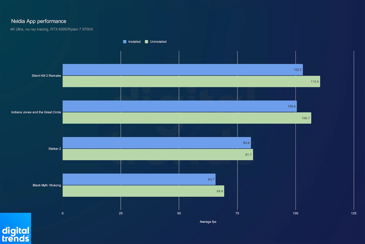 NVIDIA App NVIDIA App pode estar prejudicando performance (5)