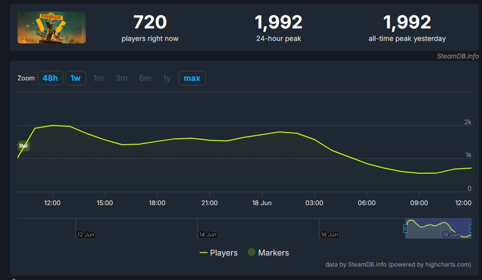 fbc firebreak FBC Firebreak - número de jogadores na Steam