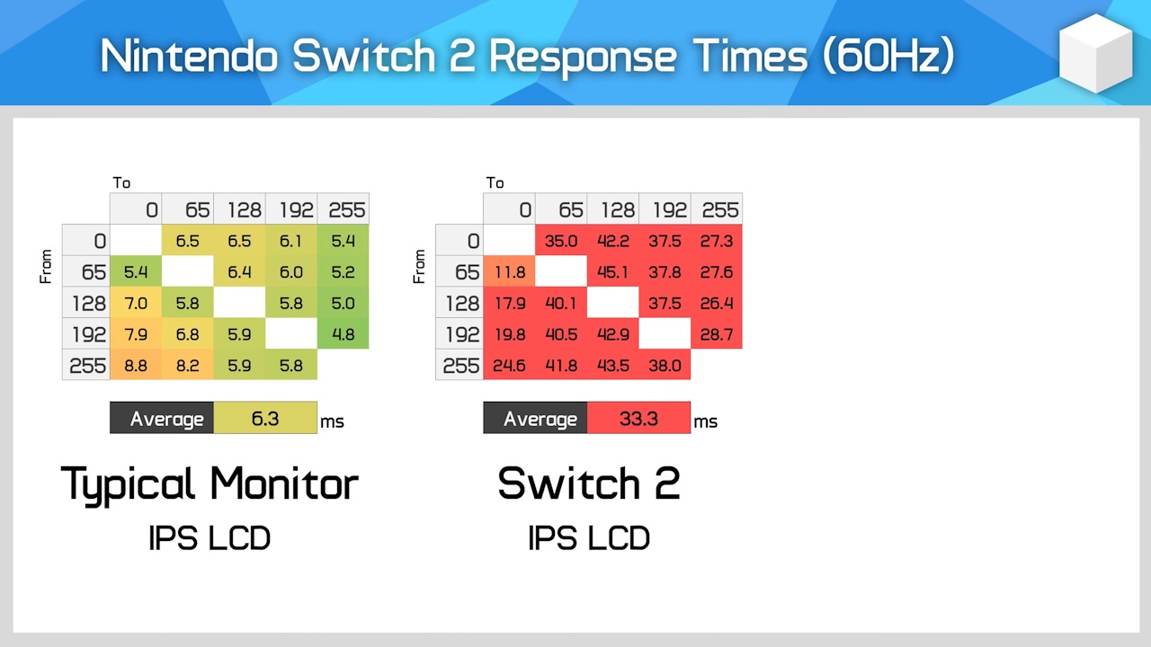 Switch 2 Nintendo Switch 2 - tempo de resposta