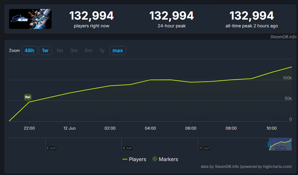 Stellar Blade Stellar Blade - número de jogadores na Steam