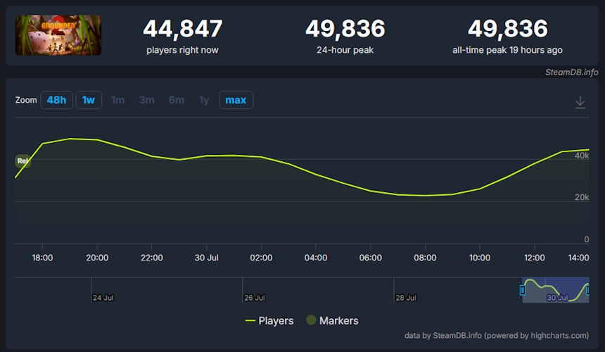 Grounded 2 Grounded 2 - números de jogadores na Steam