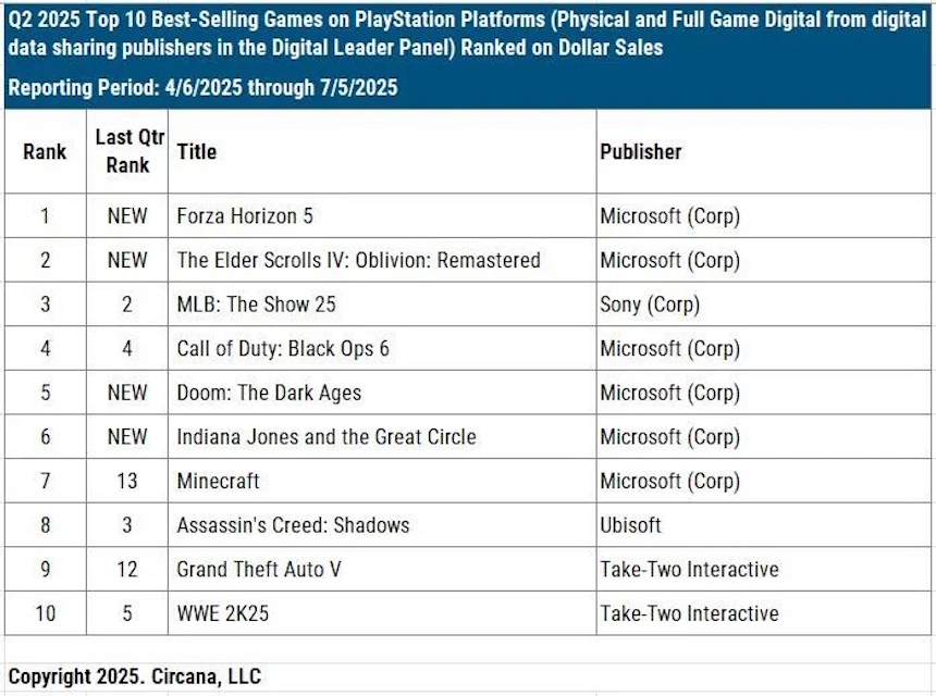 Microsoft Microsoft - lista de jogos mais vendidos no PlayStation