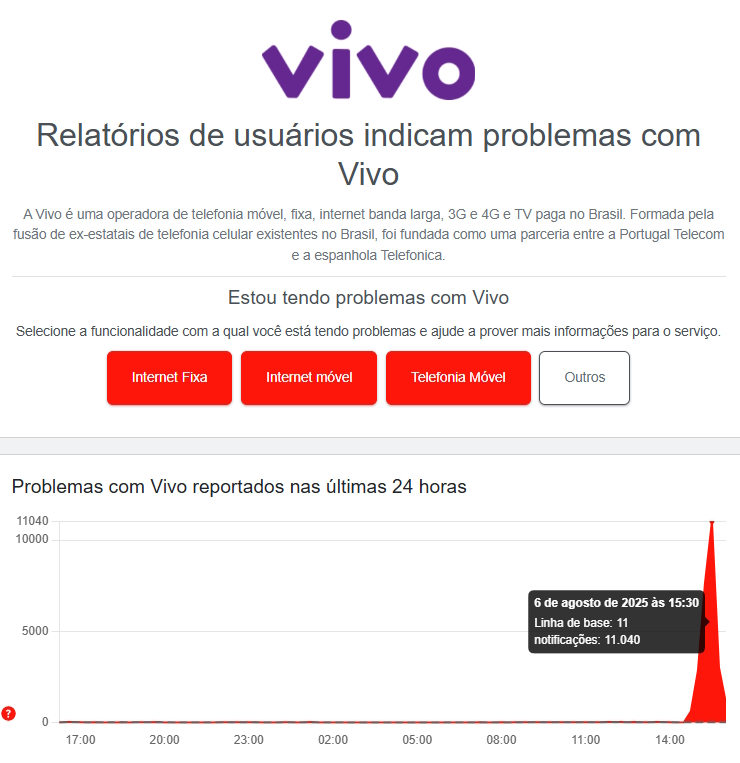 Vivo Vivo com problemas no Downdetector