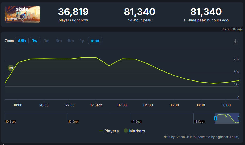 skate skate - número de jogadores na Steam